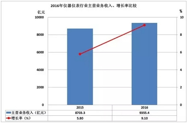 2016儀器儀表進出口情況匯總，你的公司有貢獻嗎？