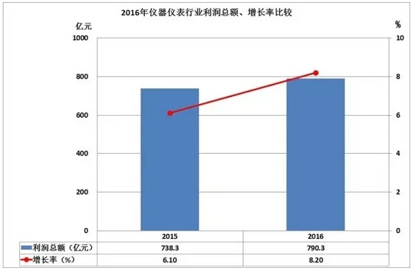 2016儀器儀表進出口情況匯總，你的公司有貢獻嗎？