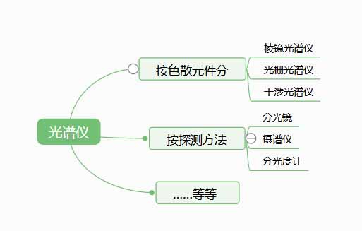 光譜儀是檢測什么的？