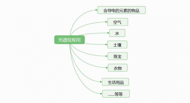光譜儀是檢測什么的？