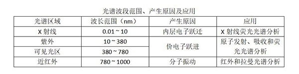 光譜波段范圍、產生原因及應用